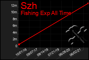 Total Graph of Szh