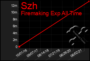 Total Graph of Szh