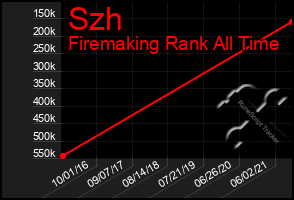 Total Graph of Szh