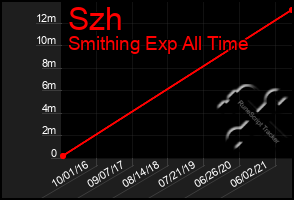 Total Graph of Szh