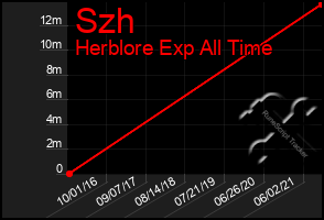 Total Graph of Szh