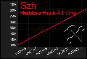 Total Graph of Szh