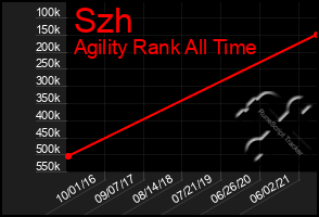 Total Graph of Szh