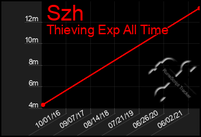 Total Graph of Szh