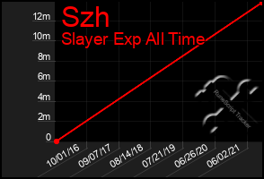 Total Graph of Szh