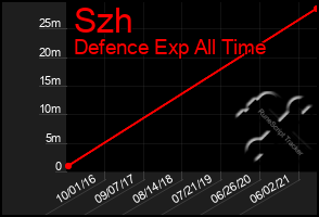 Total Graph of Szh