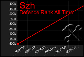 Total Graph of Szh