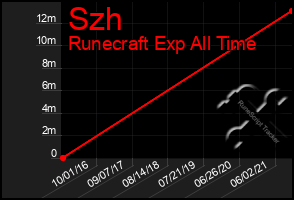 Total Graph of Szh