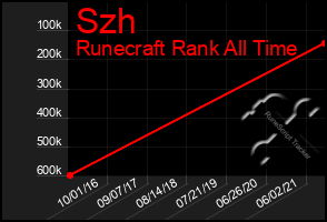 Total Graph of Szh