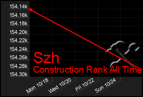 Total Graph of Szh