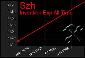 Total Graph of Szh