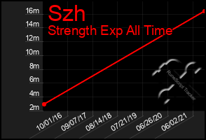 Total Graph of Szh