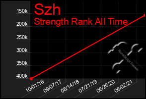 Total Graph of Szh