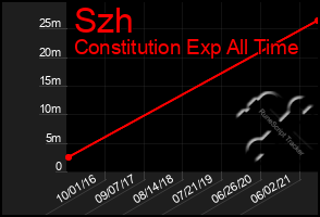 Total Graph of Szh