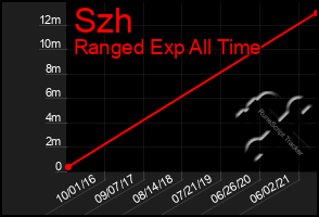 Total Graph of Szh