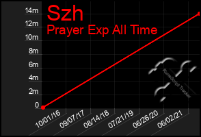 Total Graph of Szh