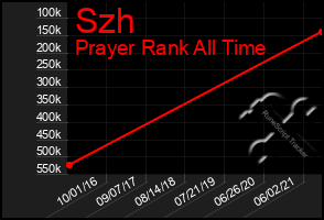 Total Graph of Szh