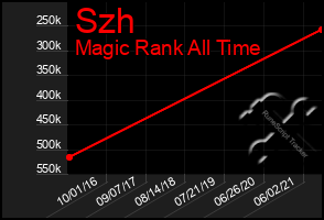 Total Graph of Szh