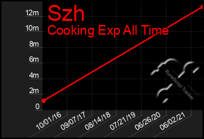 Total Graph of Szh