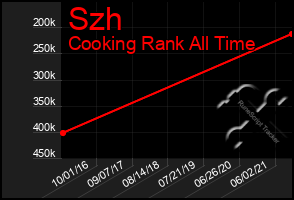 Total Graph of Szh