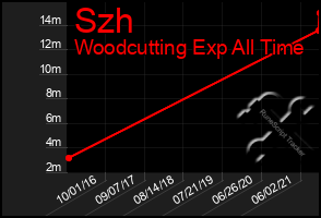 Total Graph of Szh