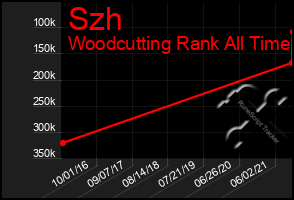 Total Graph of Szh