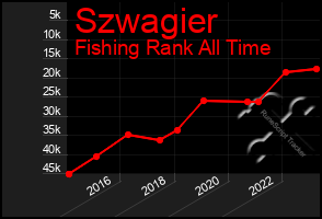 Total Graph of Szwagier