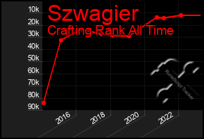 Total Graph of Szwagier