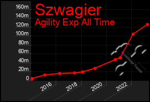 Total Graph of Szwagier