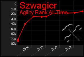 Total Graph of Szwagier