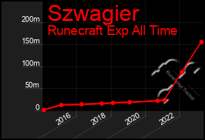 Total Graph of Szwagier