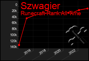 Total Graph of Szwagier