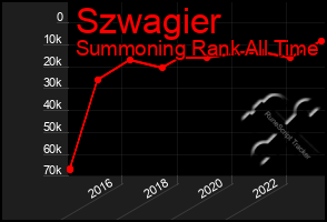 Total Graph of Szwagier