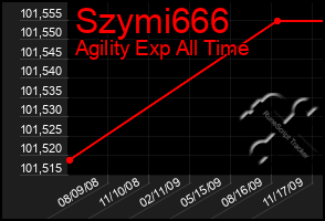 Total Graph of Szymi666
