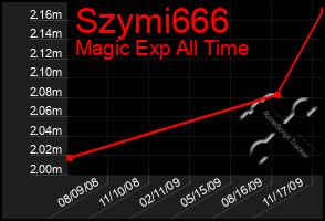 Total Graph of Szymi666