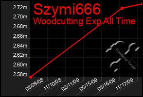 Total Graph of Szymi666