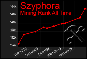 Total Graph of Szyphora