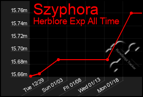 Total Graph of Szyphora