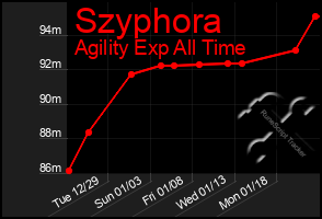 Total Graph of Szyphora