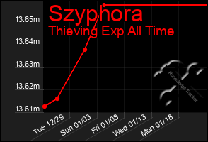 Total Graph of Szyphora