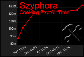 Total Graph of Szyphora