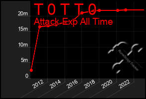 Total Graph of T 0 T T 0