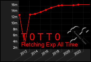 Total Graph of T 0 T T 0