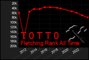 Total Graph of T 0 T T 0