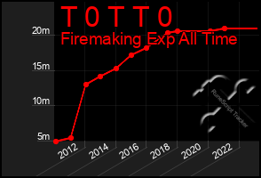 Total Graph of T 0 T T 0