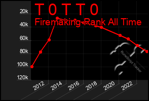 Total Graph of T 0 T T 0