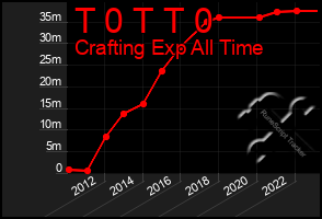 Total Graph of T 0 T T 0