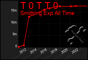 Total Graph of T 0 T T 0