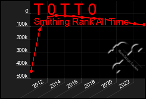 Total Graph of T 0 T T 0