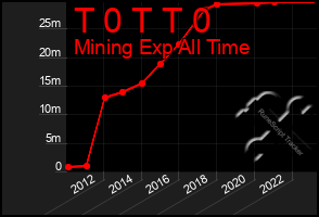 Total Graph of T 0 T T 0